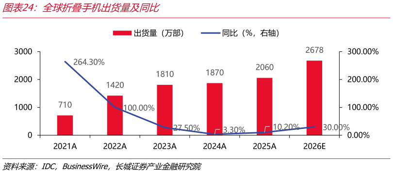 想问下各位网友全球折叠手机出货量及同比