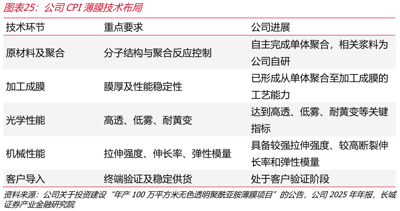 如何了解公司CPI薄膜技术布局