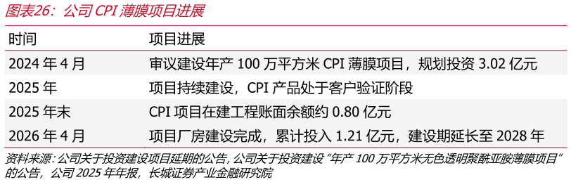 请问一下公司CPI薄膜项目进展