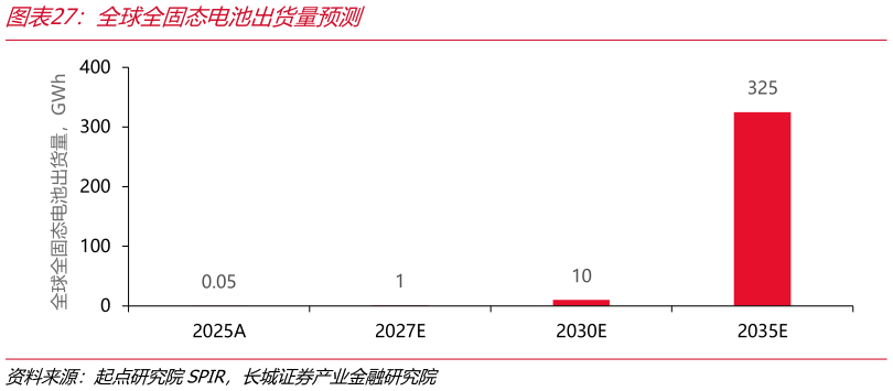 我想了解一下全球全固态电池出货量预测