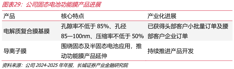 各位网友请教一下公司固态电池功能膜产品进展