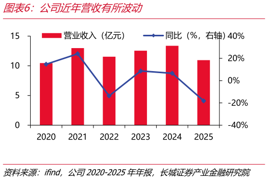 一起讨论下公司近年营收有所波动