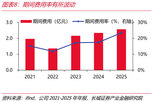 如何了解期间费用率有所波动