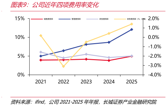 如何才能公司近年四项费用率变化