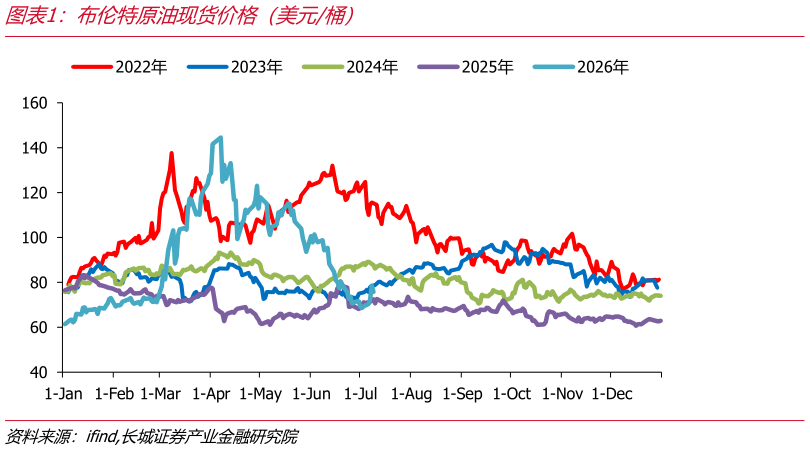 咨询大家布伦特原油现货价格（美元桶）