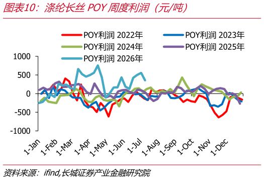 请问一下涤纶长丝POY周度利润（元吨）