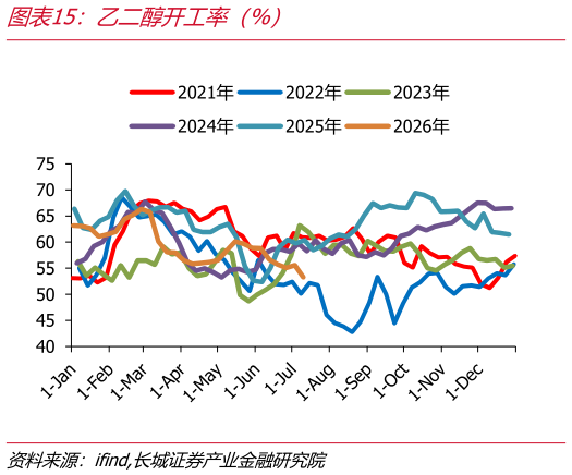 一起讨论下乙二醇开工率（%）