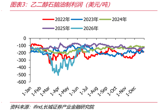 请问一下乙二醇石脑油制利润（美元吨）