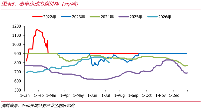 一起讨论下秦皇岛动力煤价格（元吨）