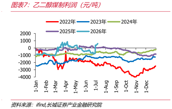 各位网友请教一下乙二醇煤制利润（元吨）