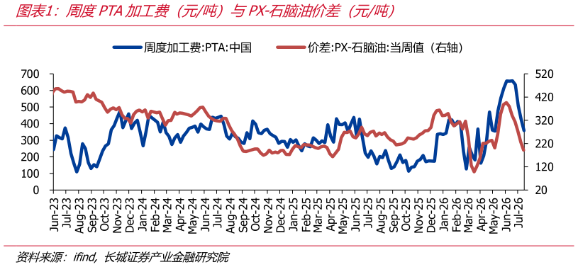 谁知道周度PTA加工费（元吨）与PX-石脑油价差（元吨）