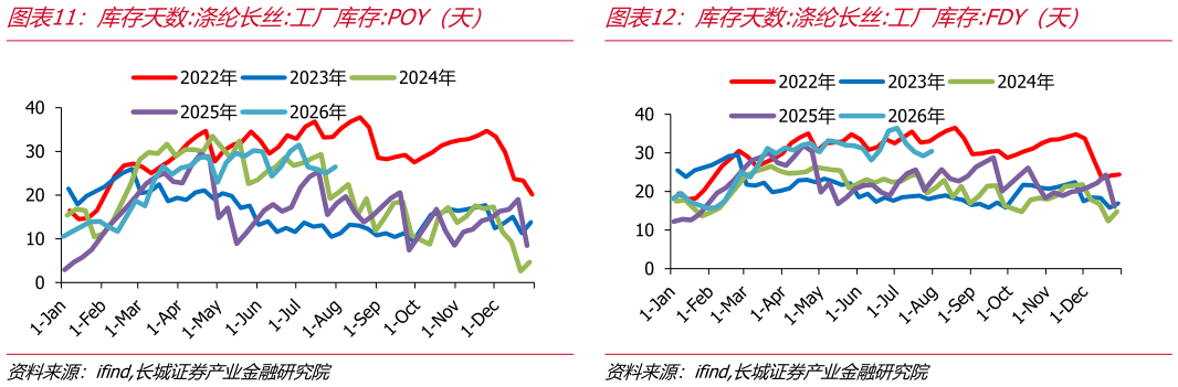 请问一下库存天数:涤纶长丝:工厂库存:POY（天）库存天数:涤纶长丝:工厂库存:FDY（天）