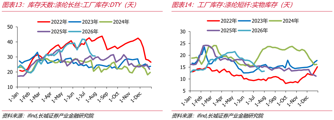 想关注一下库存天数:涤纶长丝:工厂库存:DTY（天）