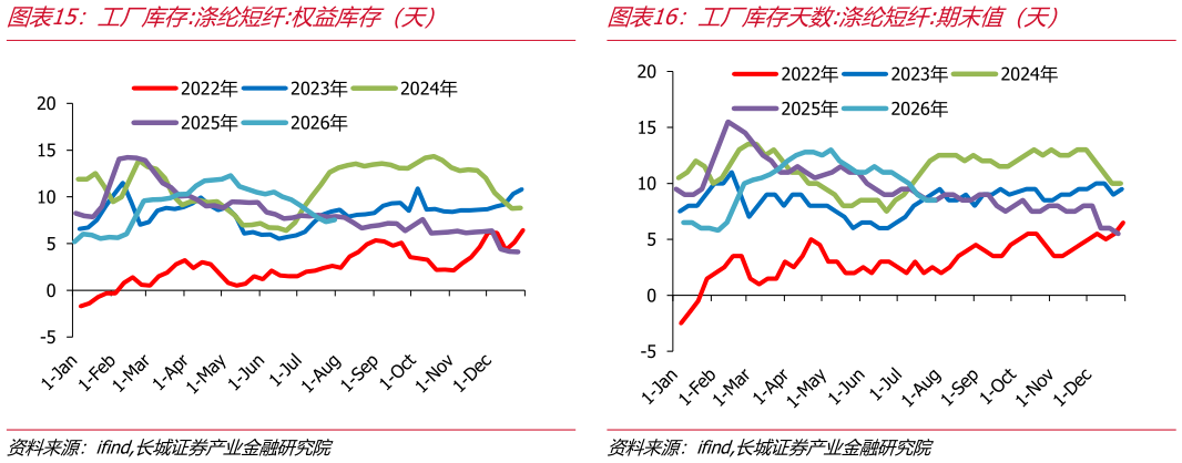 一起讨论下工厂库存天数:涤纶短纤:期末值（天）