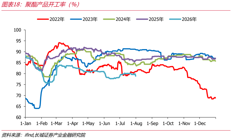 谁知道聚酯产品开工率（%）