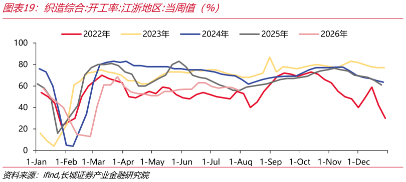 咨询大家织造综合:开工率:江浙地区:当周值（%）