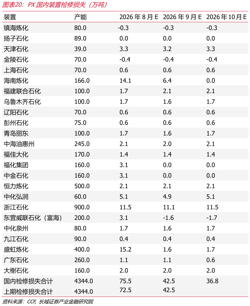 想问下各位网友PX国内装置检修损失（万吨）