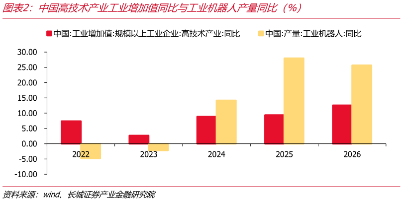 咨询下各位中国高技术产业工业增加值同比与工业机器人产量同比（%）