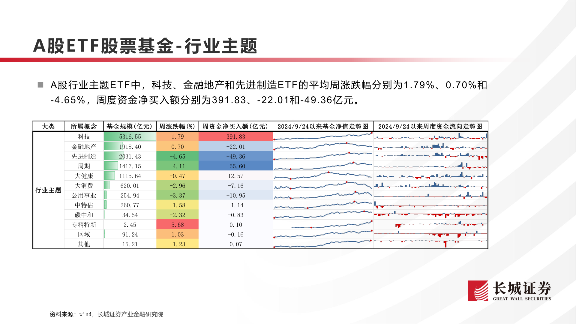如何了解A股E T F 股票基金 - 行业主题