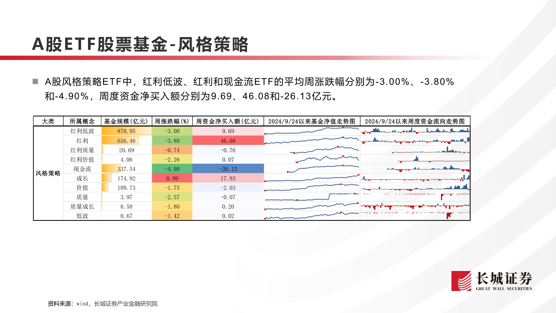 你知道A股E T F 股票基金 - 风格策略
