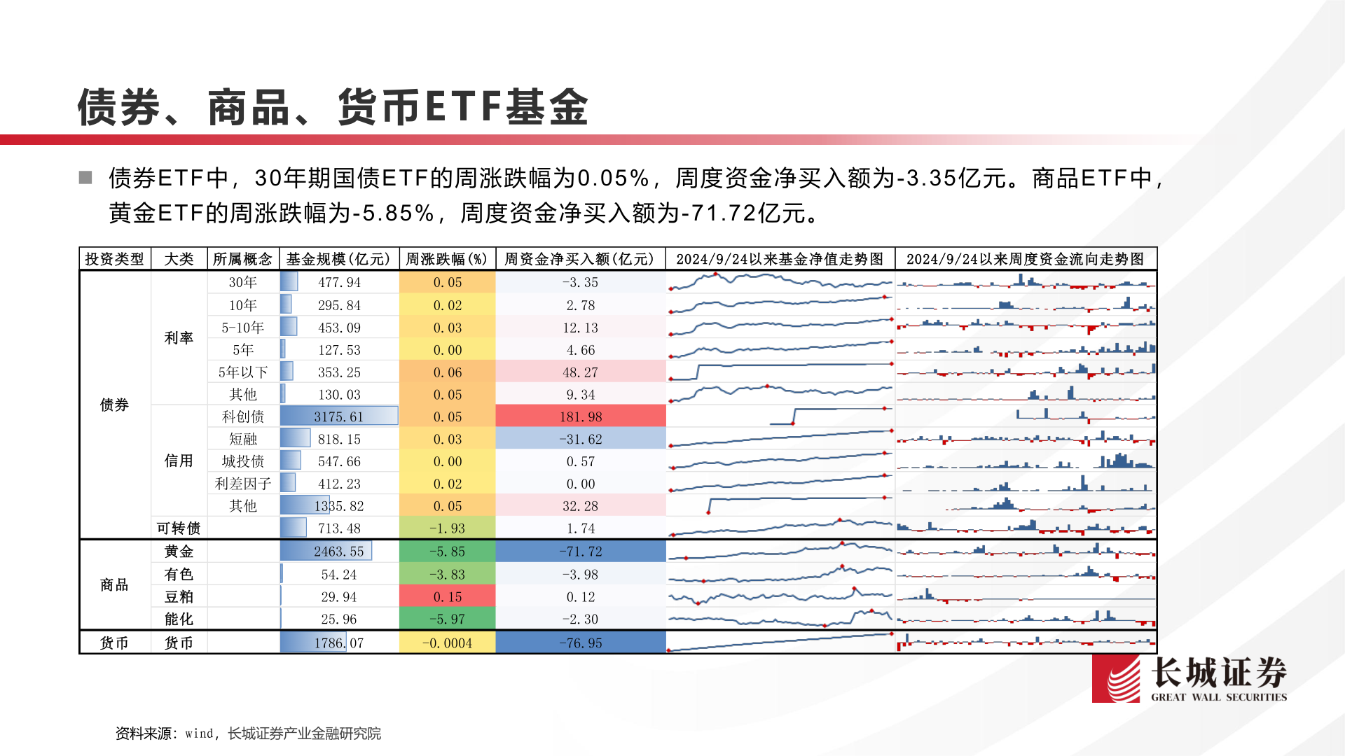 怎样理解债券、商品、货币E T F 基金