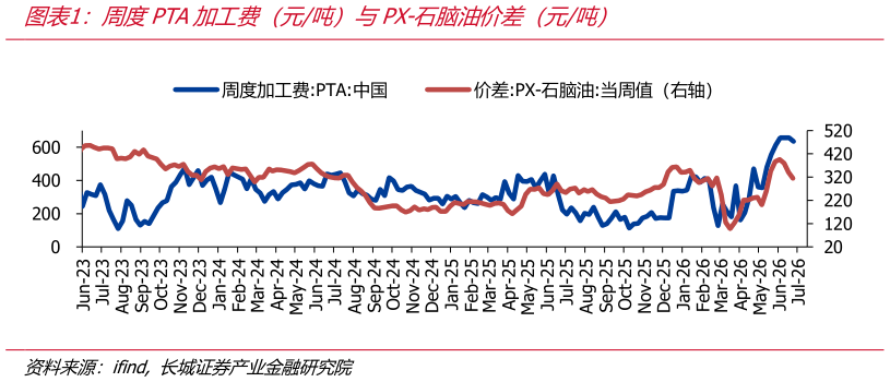 如何了解周度PTA加工费（元吨）与PX-石脑油价差（元吨）
