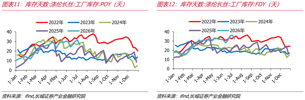 你知道库存天数:涤纶长丝:工厂库存:POY（天）库存天数:涤纶长丝:工厂库存:FDY（天）