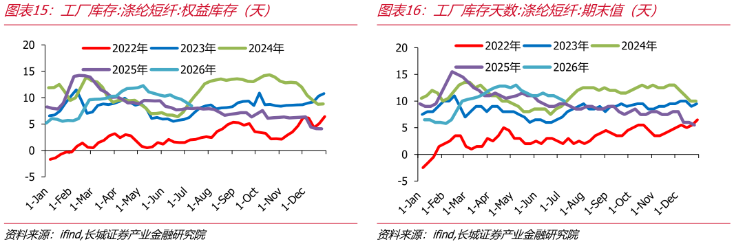 你知道工厂库存:涤纶短纤:权益库存（天） 工厂库存:涤纶短纤:实物库存（天） 工厂库存天数:涤纶短纤:期末值（天）