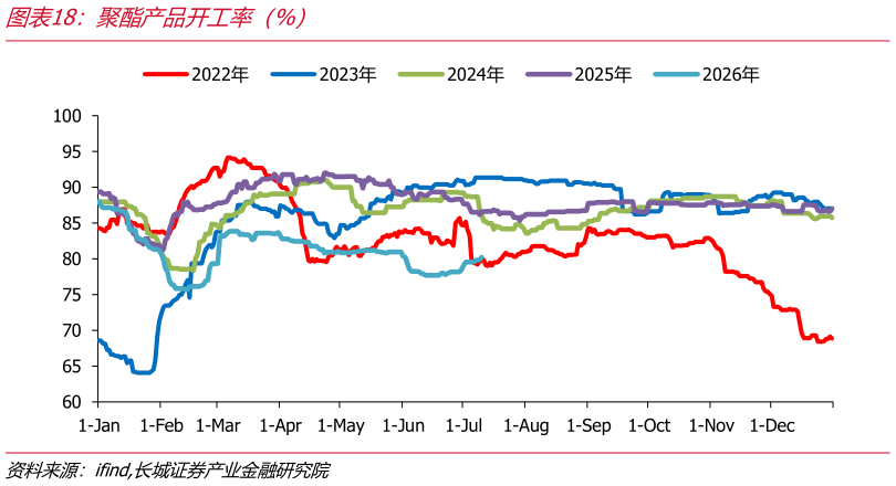 如何解释聚酯产品开工率（%）