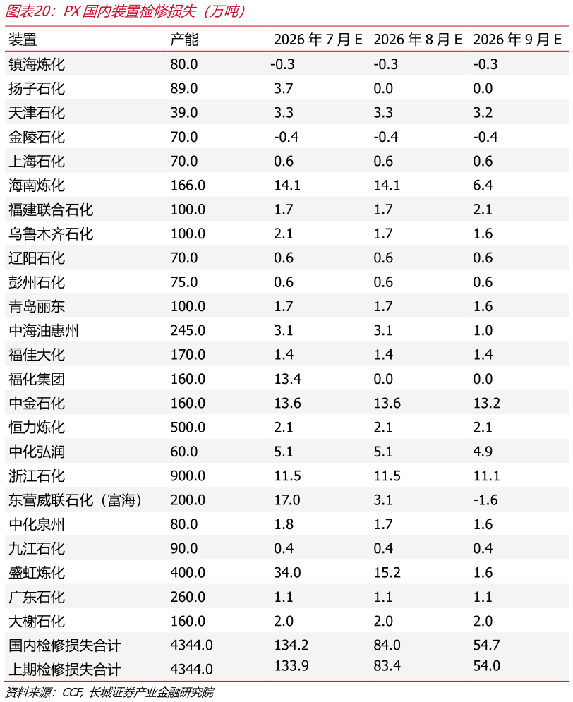 如何才能PX国内装置检修损失（万吨）