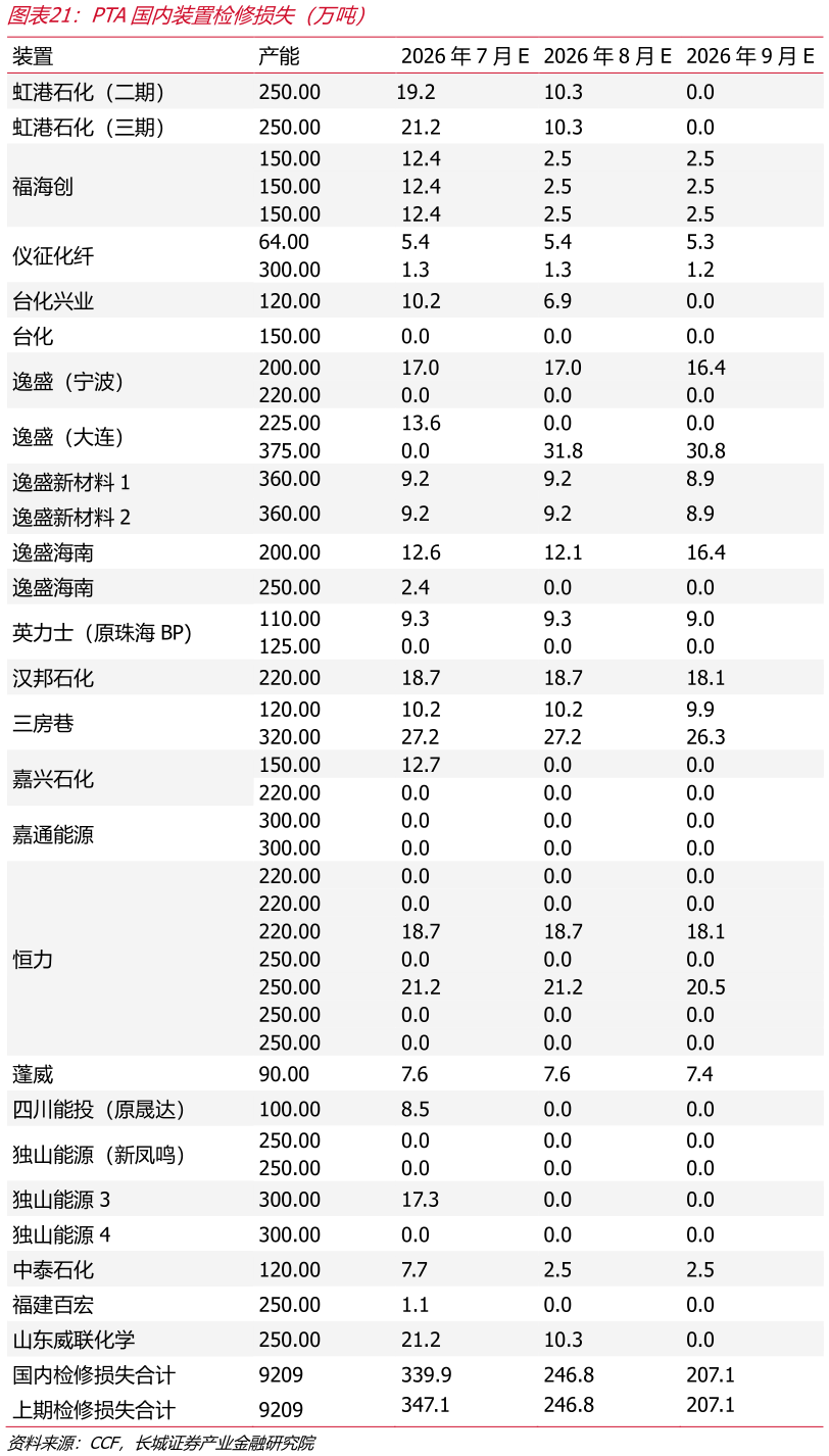 谁知道PTA国内装置检修损失（万吨）
