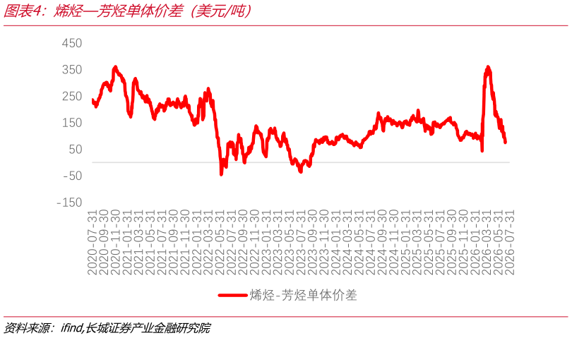如何了解烯烃芳烃单体价差（美元吨）