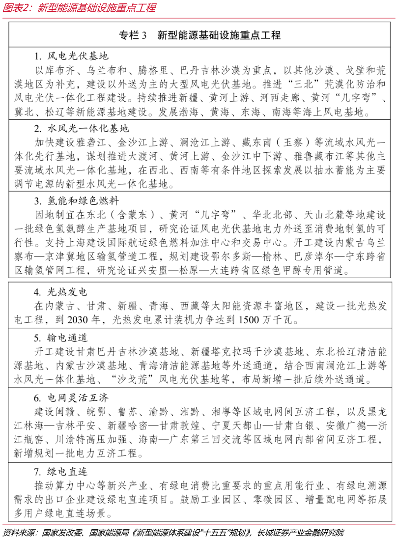 想关注一下新型能源基础设施重点工程