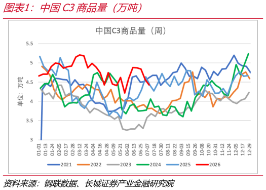 想问下各位网友中国C3商品量（万吨）