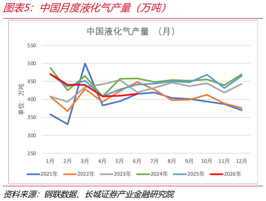 如何解释中国月度液化气产量（万吨）