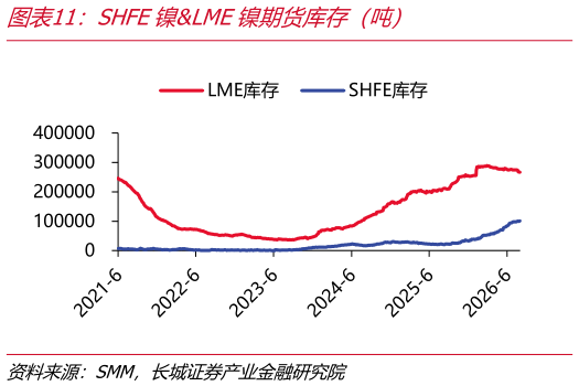 谁知道SHFE镍LME镍期货库存（吨）