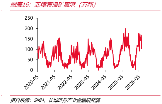 谁知道菲律宾镍矿离港（万吨）