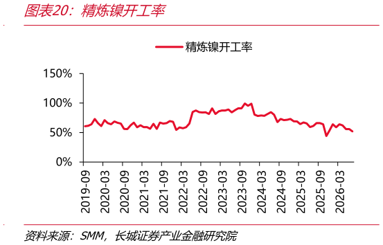 你知道精炼镍开工率