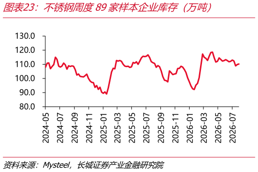 谁能回答不锈钢周度89家样本企业库存（万吨）