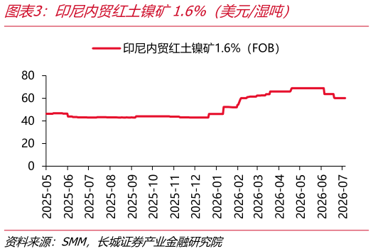 一起讨论下印尼内贸红土镍矿1.6%（美元湿吨）