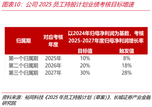 如何看待公司2025员工持股计划业绩考核目标增速