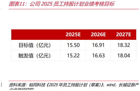 请问一下公司2025员工持股计划业绩考核目标