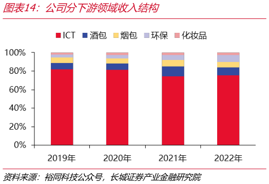 如何解释公司分下游领域收入结构