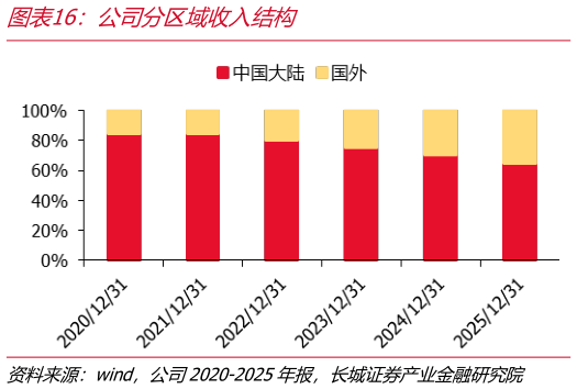 如何才能公司分区域收入结构