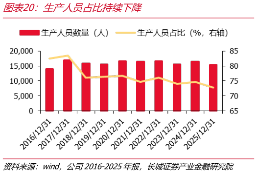 如何看待生产人员占比持续下降