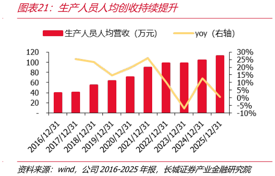 如何才能生产人员人均创收持续提升