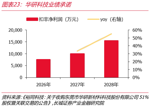 咨询大家华研科技业绩承诺