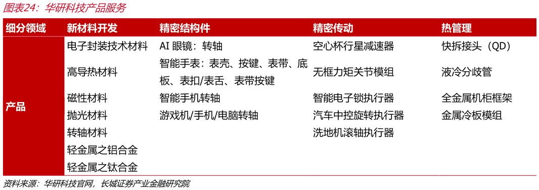 谁能回答华研科技产品服务