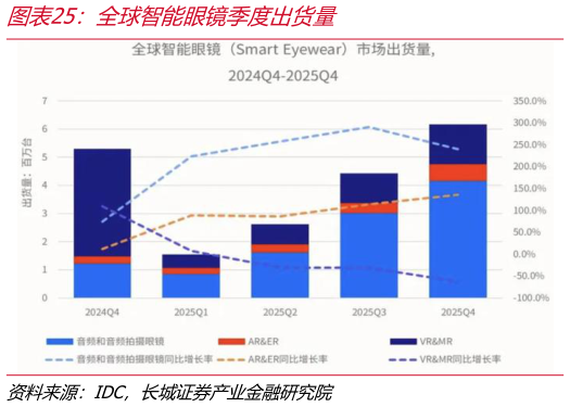 请问一下全球智能眼镜季度出货量