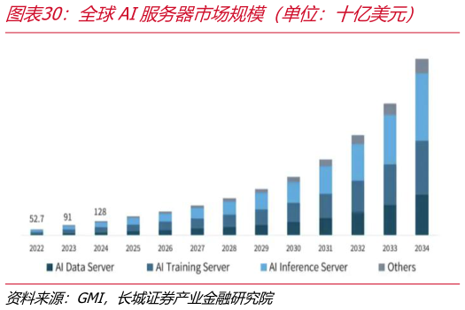 如何了解全球AI服务器市场规模（单位：十亿美元）